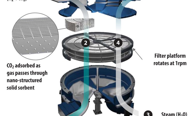 Schematic of Svante’s rotating solid sorbent-based CO2 capture technology. CO2 enters as part of the flue gas (1) and is selectively bound by the solid sorbent in the rotating platform (2). As the platform slowly rotates, the bound CO2 is introduced to a hot steam flow (3). This causes the CO2 to desorb from the solid sorbent (4) back out the top of the system (5). The solid sorbent continues to rotate, heading through a cooling step before adsorbing more CO2  ­from the flue gas.