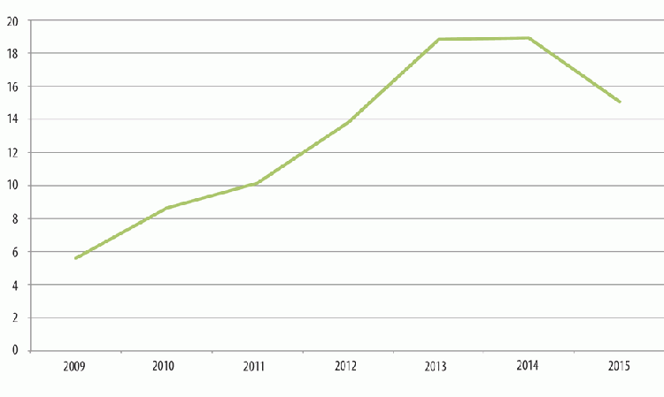 Figure 3: Iranian cement exports 2009 -  2015. (1)