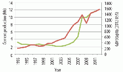Figure 14: GDP/capita (red) and cement grinding production (green) for Nigeria, 1993 - 2011/2012.