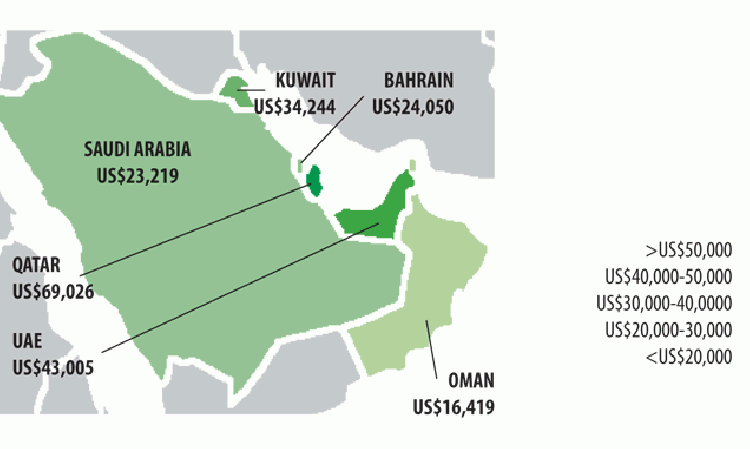 Figure 5: GDP/capita (US$) of GCC countries. Source: World Bank Data Indicators.