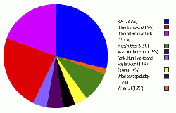 Figure 2: HeidelbergCement’s alternative fuel use in 2014 (%).