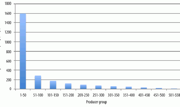 Figure 3: Breakdown of integrated cement capacity held by 550 cement producers.