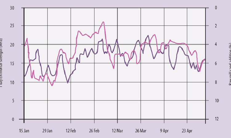 Figure 2: The effect of increasing raw mill quartz sand addition rate (pink) on 1 day mortar strength (purple) at a particular cement plant.