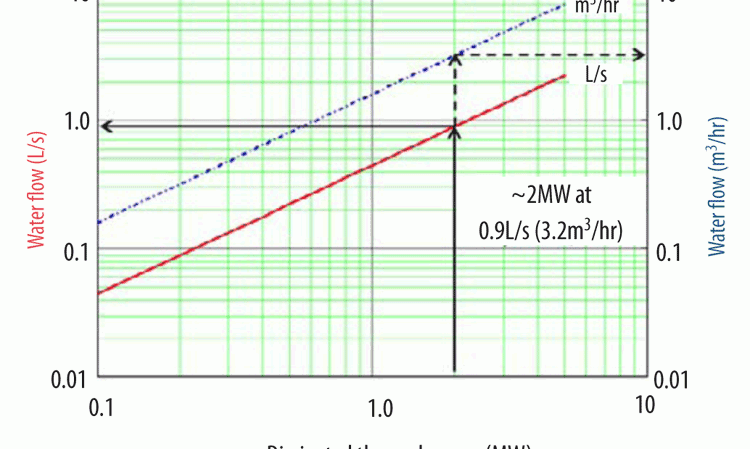 Figure 3: Cooling power by evaporation of water.