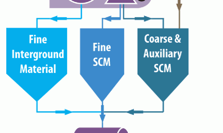 Figure 9: Schematic for a system with greater control over cement and SCM particle size distribution based on interground clinker and SCM material, plus additional fine, coarse and auxiliary SCM feeds.