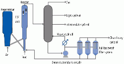 Figure 2: Production of FCC slurry oil. Source: Precision Filtration Products.