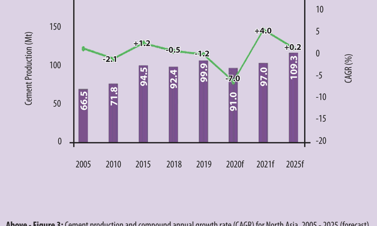 Figure 3: Cement production and compound annual growth rate (CAGR) for North Asia, 2005 - 2025 (forecast).