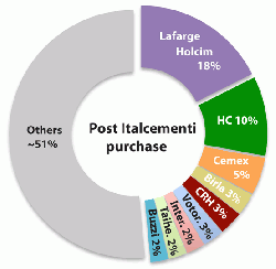 Figure 2: Approximate proportions of global cement production capacity (integrated and grinding) held by multinational cement producers after the purchase of Italcementi by HeidelbergCement.