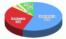 Figure 7: Uses of cement consumed in Germany in 2010. Source: BDZ. (25)