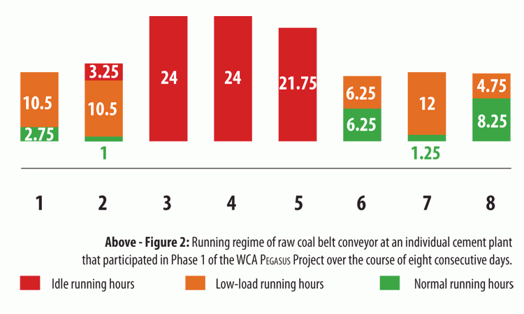 Figure 2: Running regime of raw coal belt conveyor at an individual cement plant that participated in Phase 1 of the WCA Pegasus Project over the course of eight consecutive days.