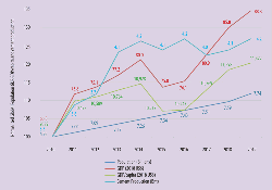 Figure 1: Normalised global population, GDP, GDP/capita and cement production, 2010-2019.(2010 = 100). Sources: World Bank Data Indicators, USGS.