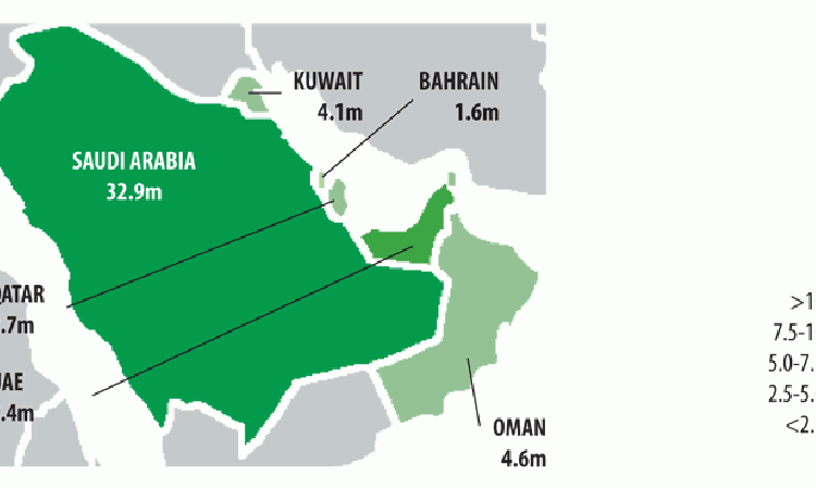 Figure 4: Population of GCC countries (millions). Source: World Bank Data Indicators.