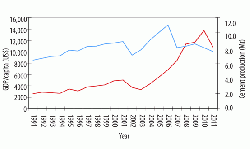Figure 10: GDP/capita (red) in 2011 US$ and cement production in million tonnes (blue) for Venezuela, 1991 - 2011.