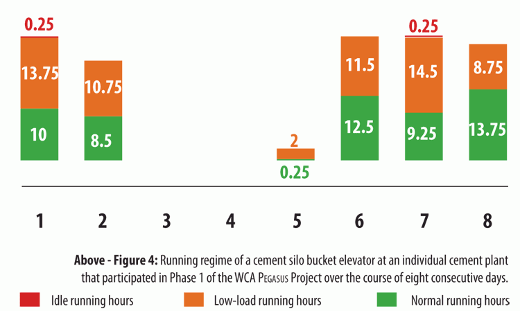 Figure 4: Running regime of a cement silo bucket elevator at an individual cement plant that participated in Phase 1 of the WCA Pegasus Project over the course of eight consecutive days.