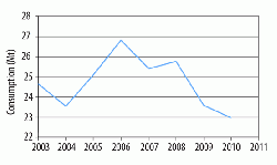 Figure 5: Annual German cement consumption 2003-2011. Source: BDZ. (17)