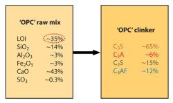 Figure 1: Comparison of the chemical composition of OPC-type raw meal and clinker (LOI = Loss on ignition.)