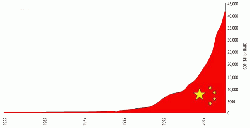 Figure 1: Chinese GDP from 1955 to 2010 in billions of (2011 indexed) Chinese RMB (5). The dramatic rise in GDP that started in the late 1970s was due to economic reforms.