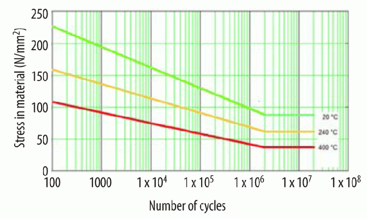 Figure 7: The Wöhler Curve shows, in principle, the fatigue behaviour of steel under stress, induced by an alternating load.
