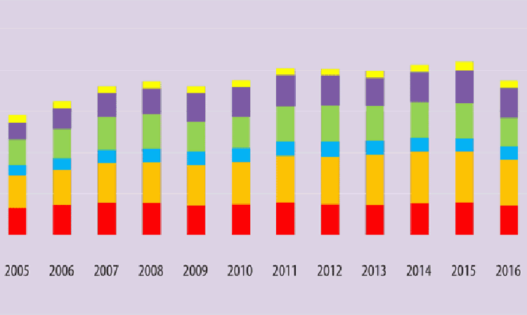 Figure 2: Prevalence of SCMs and other additives in cement over time. Source: The Global Cement & Concrete Association's Getting the Numbers Right (GNR) database.