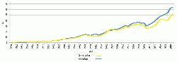 Figure 2: Turkish cement consumption and production from 1950 to 2011. (1)