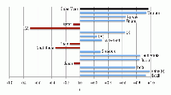 Figure 4: The correlation coefficient ( r ) of GDP/capita and cement consumption per capita from 2002 - 2012. Correlation factors based on data shown in Table 1. Source: Cembureau, World Bank, Maddison.