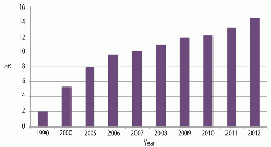 Figure 3: Alternative fuel thermal substitution rate (%) for capacity covered by the GNR project. Source: CSI.