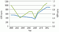 Figure 8: GDP/capita (blue) and cement production (green) for Zimbabwe, 2000 - 2012/2013. Source: World Bank Data Indicators, United States Geological Survey.