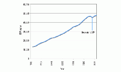 GDP/capita in the US for 1981 - 2011 (in 2011 US$) (2)
