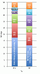 Figure 6: Percentage market share held by large plant manufacturers from different world regions and countries. RoW = Rest of World.