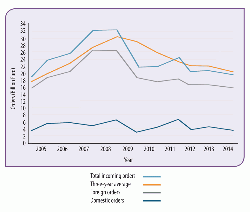 Figure 1: Incoming orders to AGAB members from 2005 and 2014.