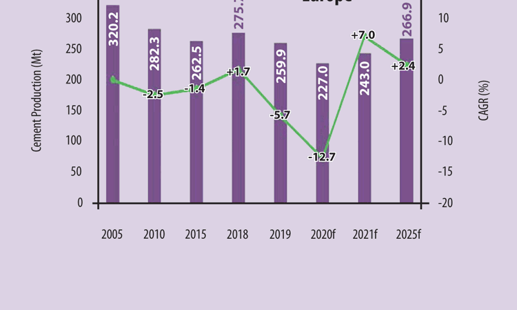 Figure 4: Cement production and compound annual growth rate (CAGR) for Europe, 2005 - 2025 (forecast).
