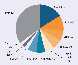 Figure 4: AGAB orders by country in 2014. Source: AGAB.