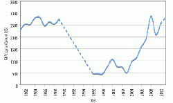 Figure 2: Iraqi GDP/capita (current US$) from 1981-2011 (est.).