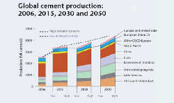 Figure 1: Global cement production scenarios to 2050. Source: IEA Road Map for the Cement Industry.