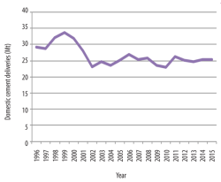 Figure 3: Domestic cement deliveries by VDZ member companies, 1996 - 2015. Source: The VDZ.