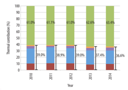 Figure 7: Breakdown of  fuel sources used in German cement industry by thermal contribution (%), 2010 — 2014. Source: The VDZ.