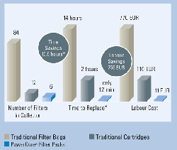 Figure 3: * Savings are based on one changeout. Calculations assume: Bags, cartridges and PowerCore filter packs have equal lifetime; One person replacing one traditional bag or one cartridge in 10 minutes; One person changing a PowerCore filter pack in two minutes; Labour rate = Euro55/hr.