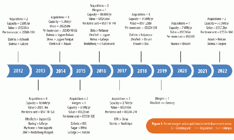 Figure 5: Recent mergers and acquisitions in the Indian cement sector.