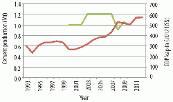 Figure 12: GDP/capita (red) and cement production (green) for Togo, 1993 - 2011/2012.