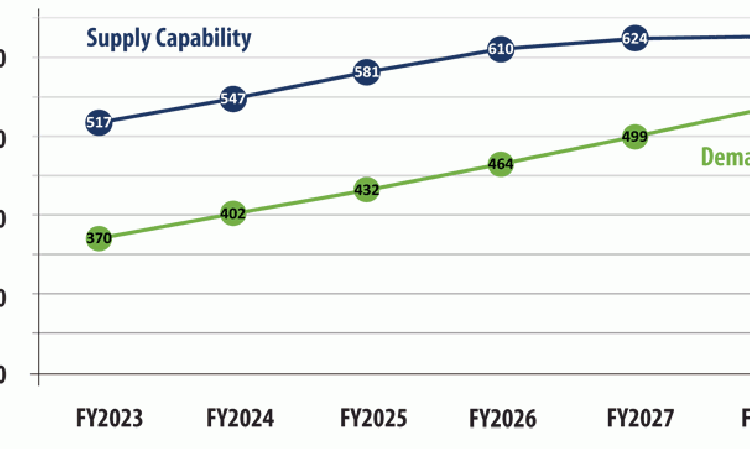 Figure 2: Forecast Indian supply capability, FY2023 - FY2028.