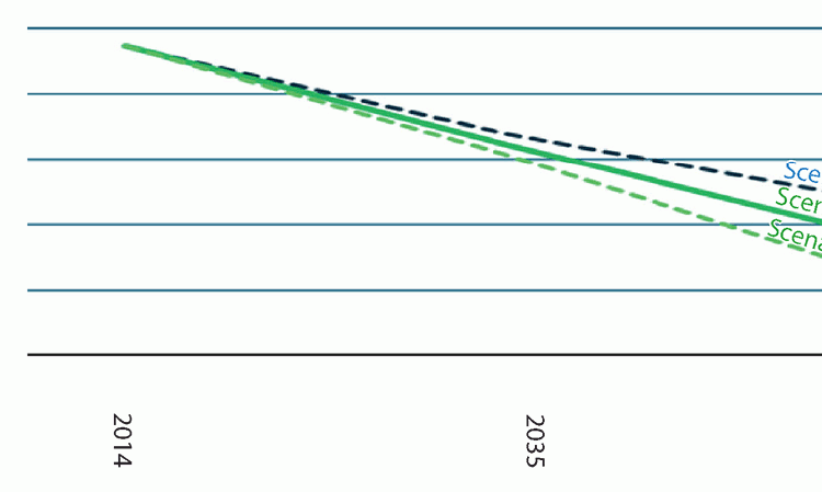 Figure 3: Potential CO2 emissions from cement (before CCS), taking into account falling clinker factor.
