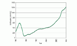 Vietnamese GDP/capita from 1985-2010 in 2010 US$. Source: World Bank Indicators.