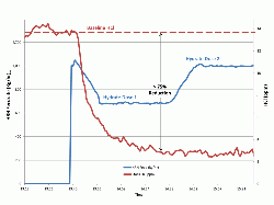 Figure 3: Stack HCl emissions with HRH DSI dosing.