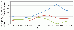 Figure 3: Price of cement (US$/t ex-works), cement production (Mt) and normalised ratio of cement price/cement production between 2000 and 2013 in the US. Source: USGS.