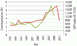 Figure 4: Cement production (red) and GDP/capita (green) for Libya, 1993 - 2009/2012.