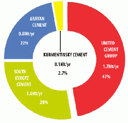  Figure 3: Production capacity shares of Kyrgyz cement producers. Source: Global Cement Directory 2020.