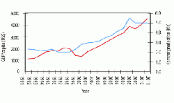 Figure 6: GDP/capita (red) in 2011 US$ and cement production in million tonnes (blue) for Ecuador, 1991 - 2011.