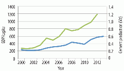 Figure 3: GDP/capita (blue) and cement production (green) for Mozambique, 2000 - 2012/2013. Source: World Bank Data Indicators, United States Geological Survey.