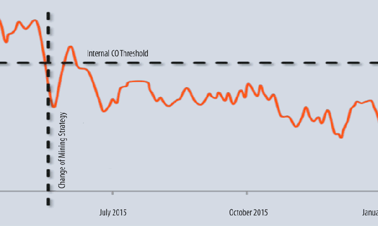 Figure 7: Reduction in CO emissions seen after the implementation of the new mining strategy.