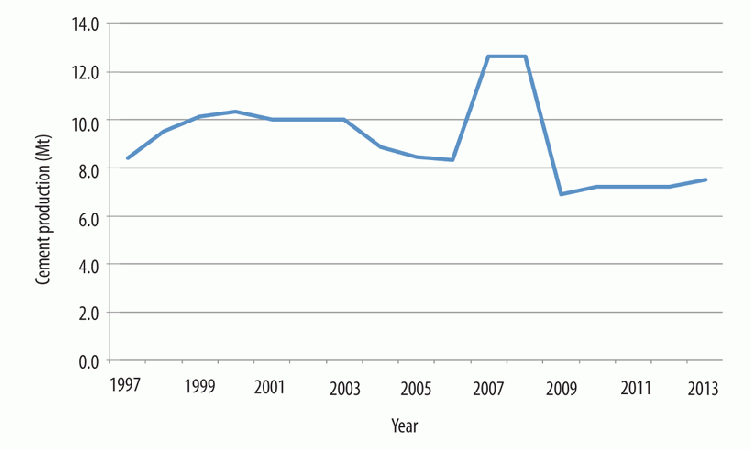 Figure 6: Portuguese cement production, 1997 - 2013. Source: USGS.
